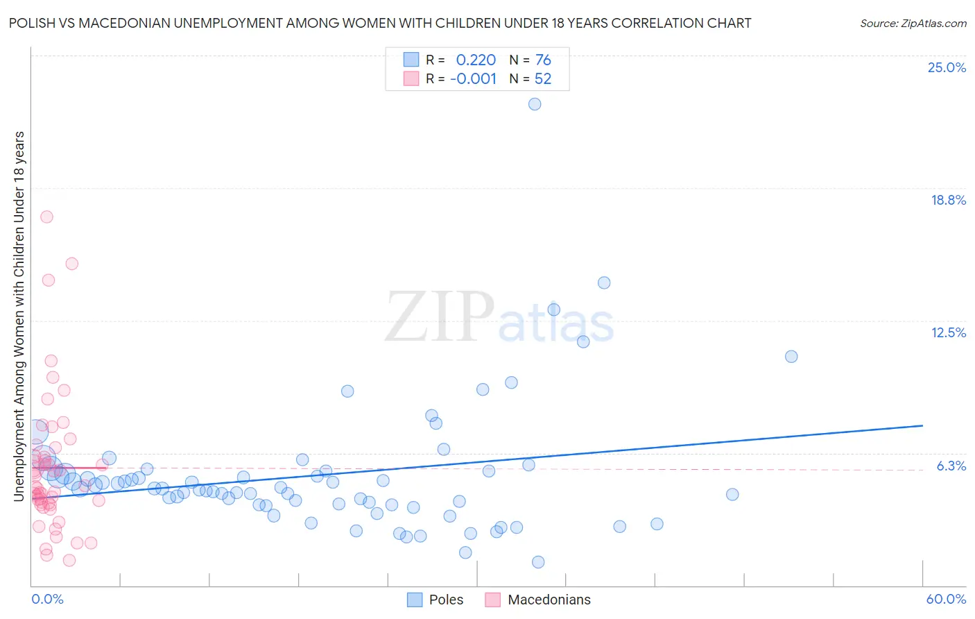 Polish vs Macedonian Unemployment Among Women with Children Under 18 years