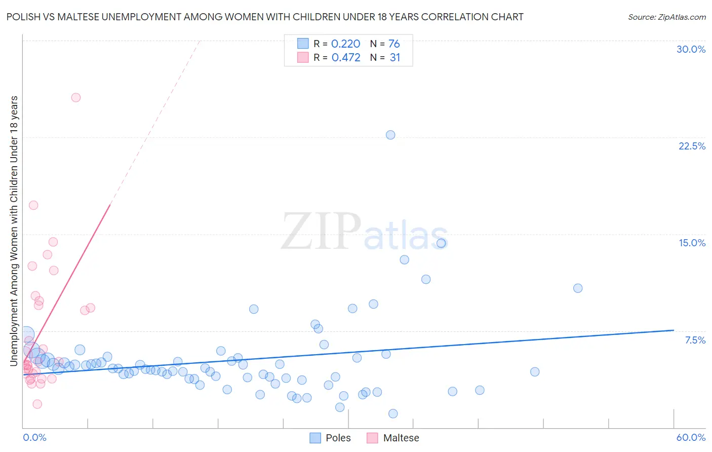 Polish vs Maltese Unemployment Among Women with Children Under 18 years