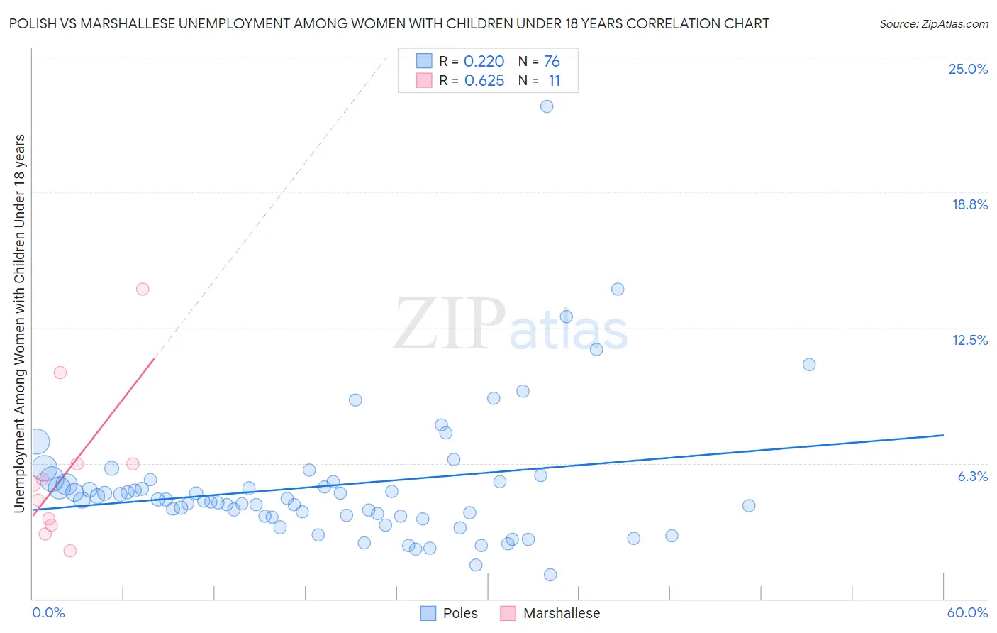 Polish vs Marshallese Unemployment Among Women with Children Under 18 years