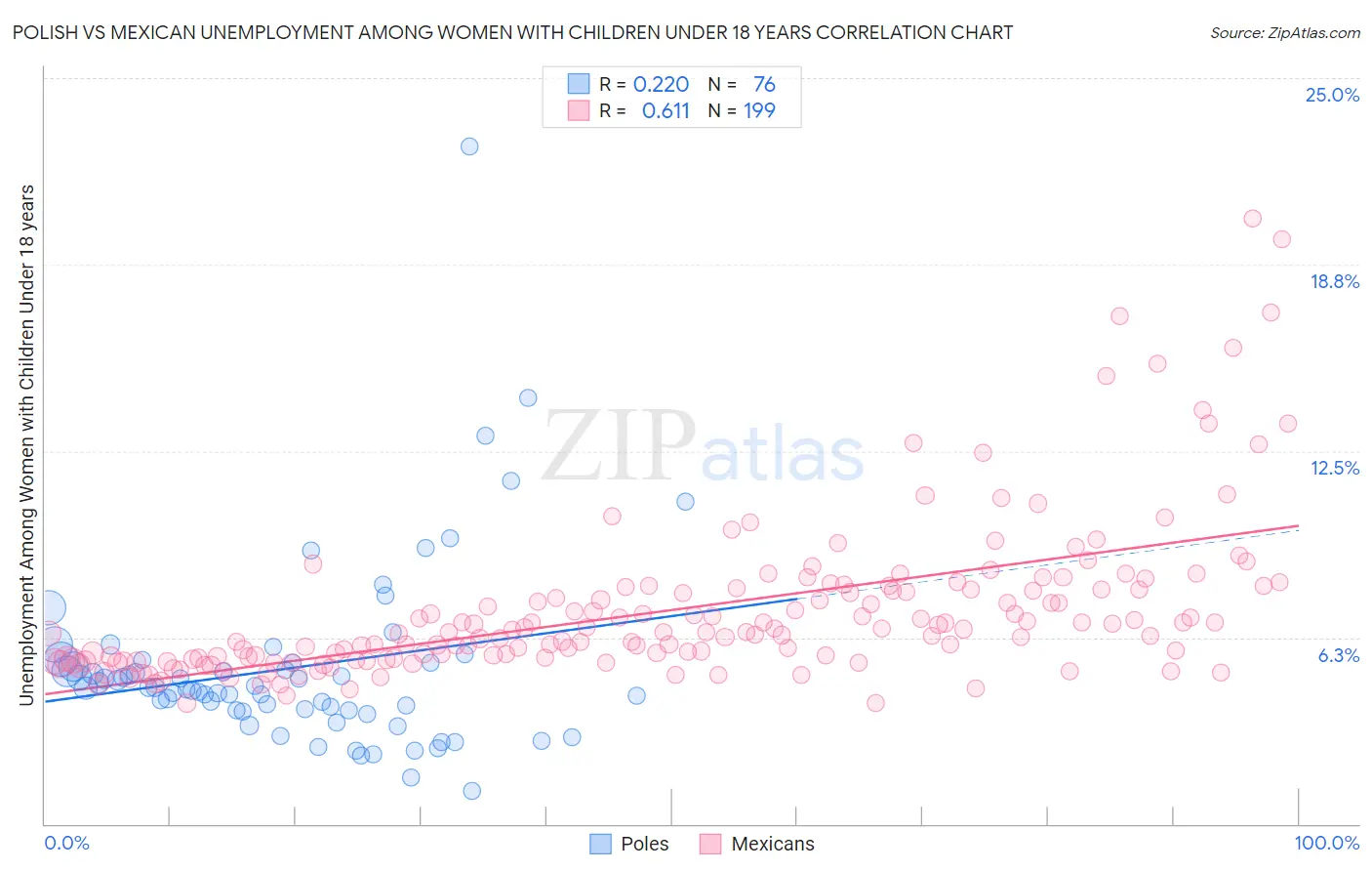 Polish vs Mexican Unemployment Among Women with Children Under 18 years