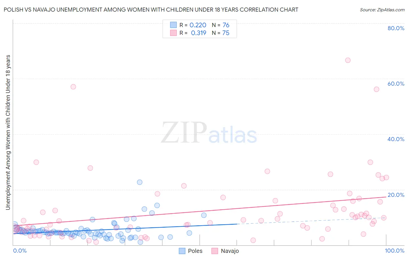 Polish vs Navajo Unemployment Among Women with Children Under 18 years