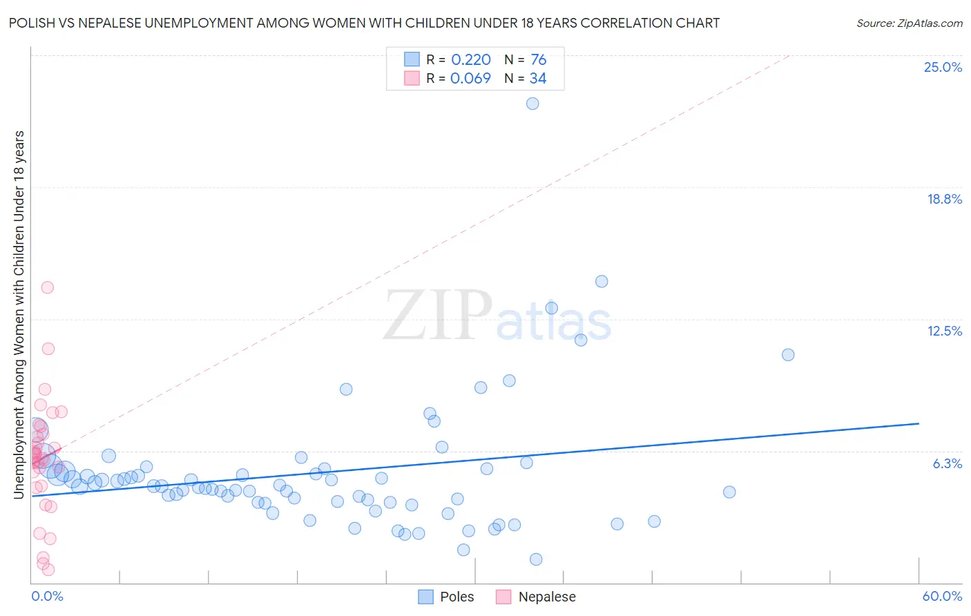 Polish vs Nepalese Unemployment Among Women with Children Under 18 years