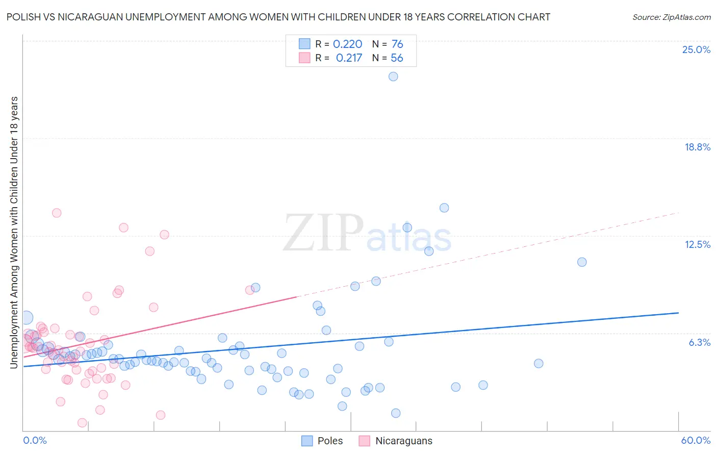 Polish vs Nicaraguan Unemployment Among Women with Children Under 18 years