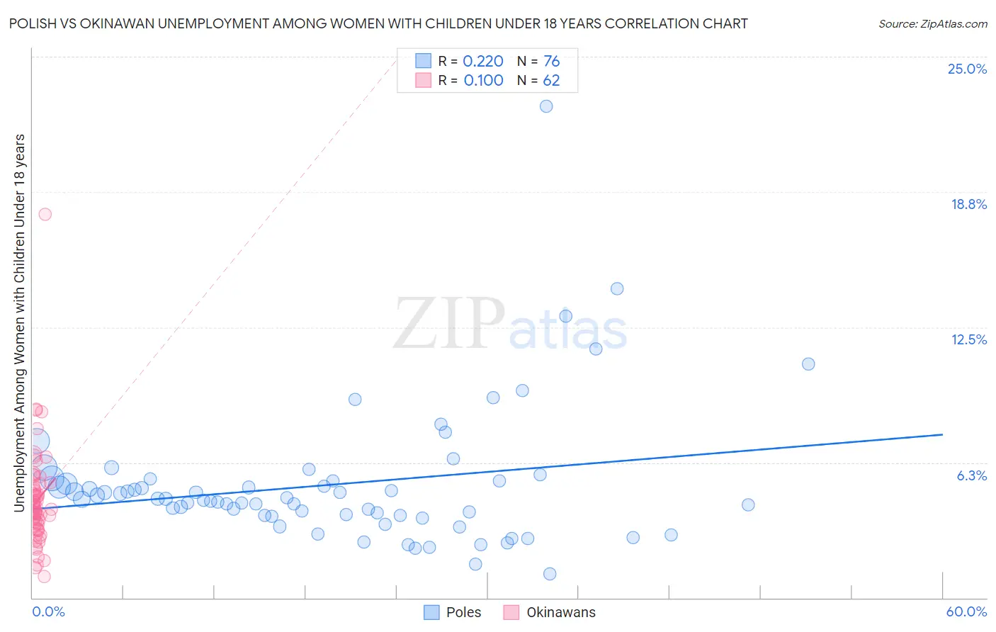 Polish vs Okinawan Unemployment Among Women with Children Under 18 years