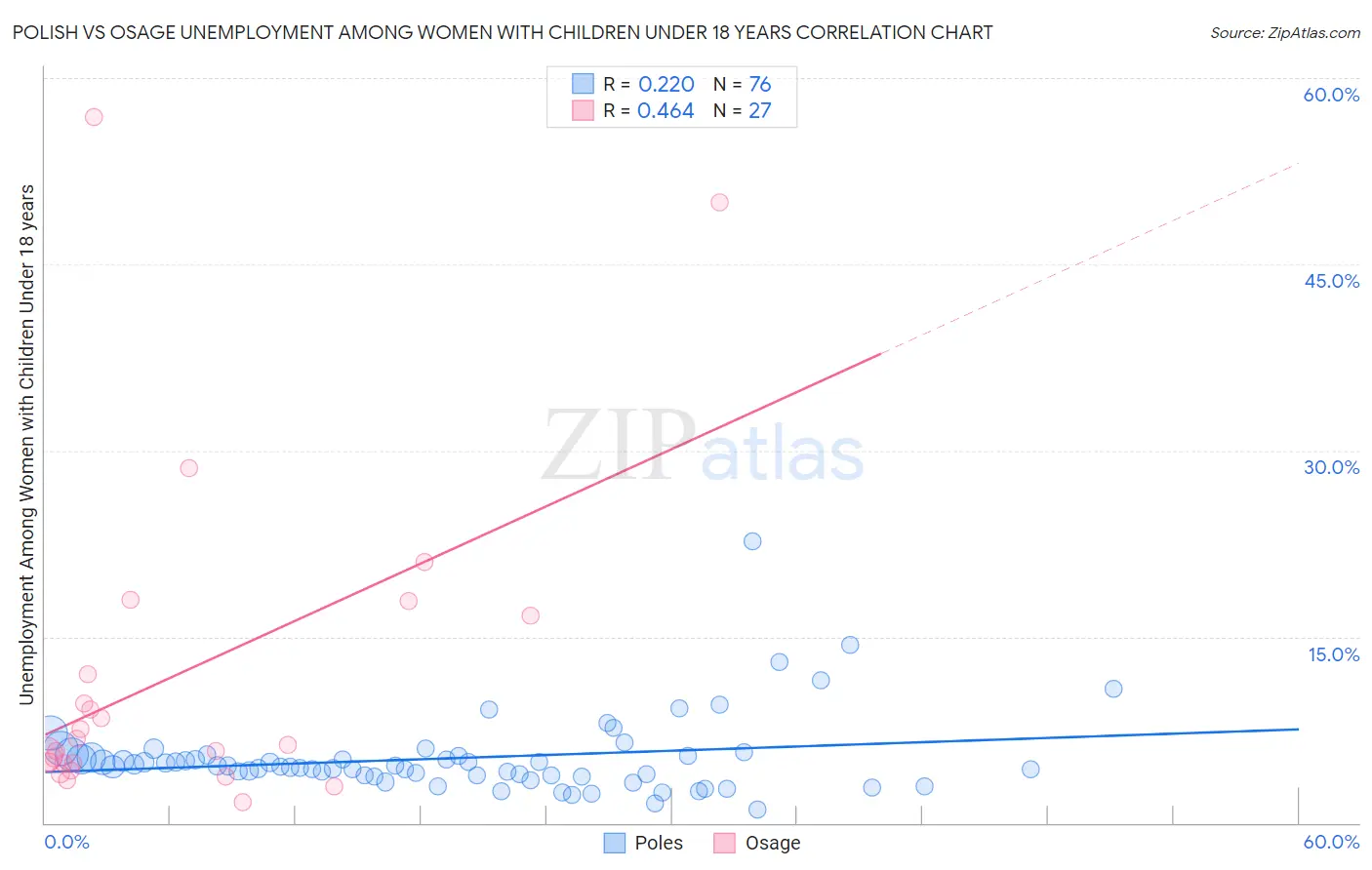 Polish vs Osage Unemployment Among Women with Children Under 18 years
