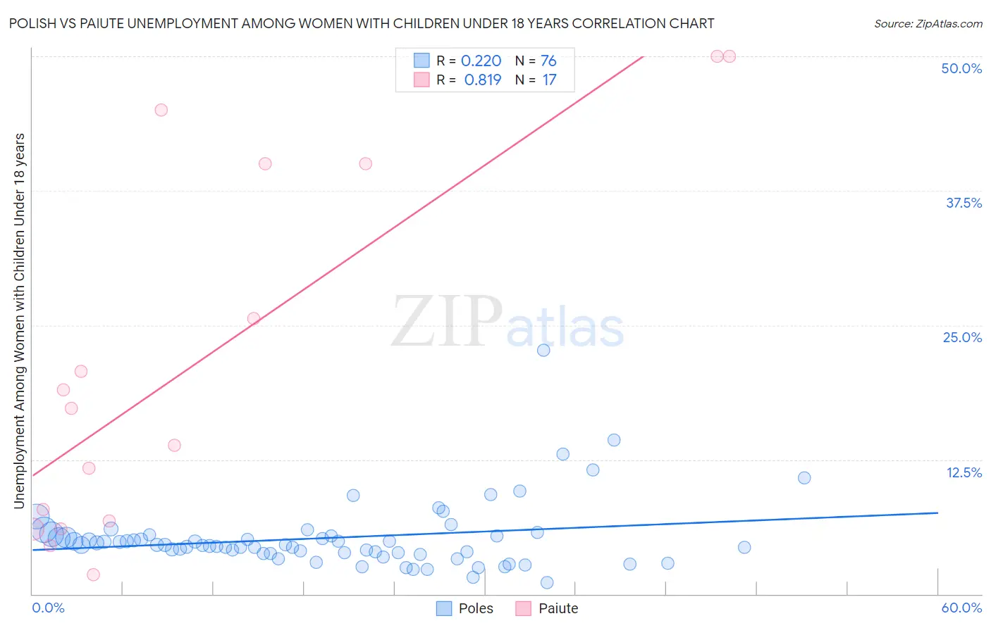 Polish vs Paiute Unemployment Among Women with Children Under 18 years
