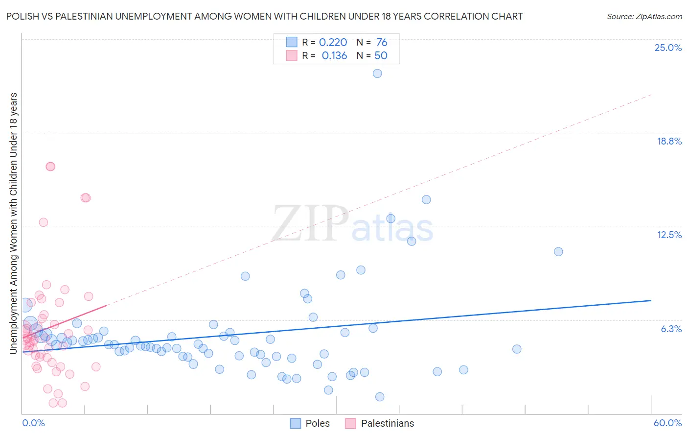 Polish vs Palestinian Unemployment Among Women with Children Under 18 years