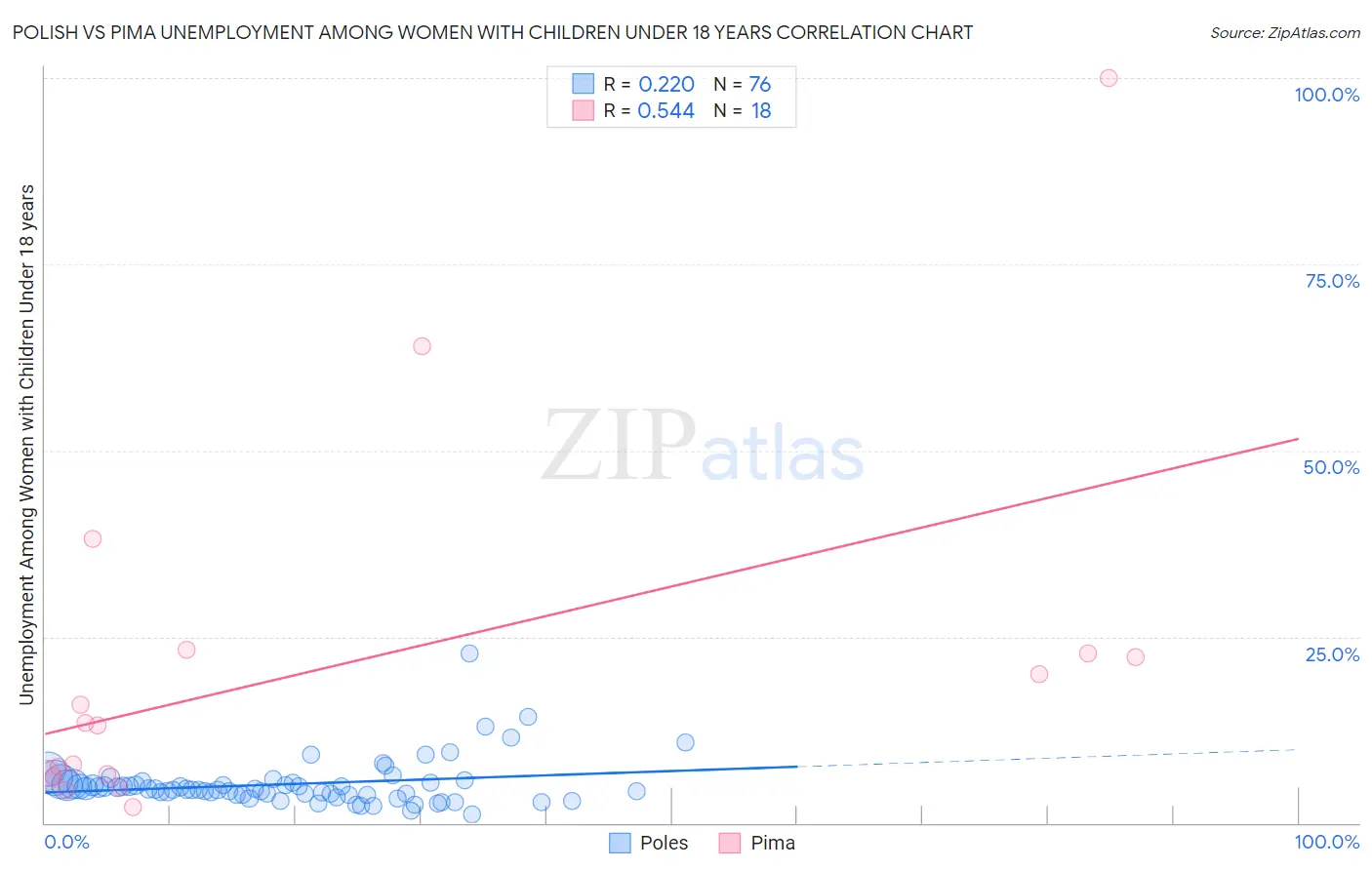 Polish vs Pima Unemployment Among Women with Children Under 18 years