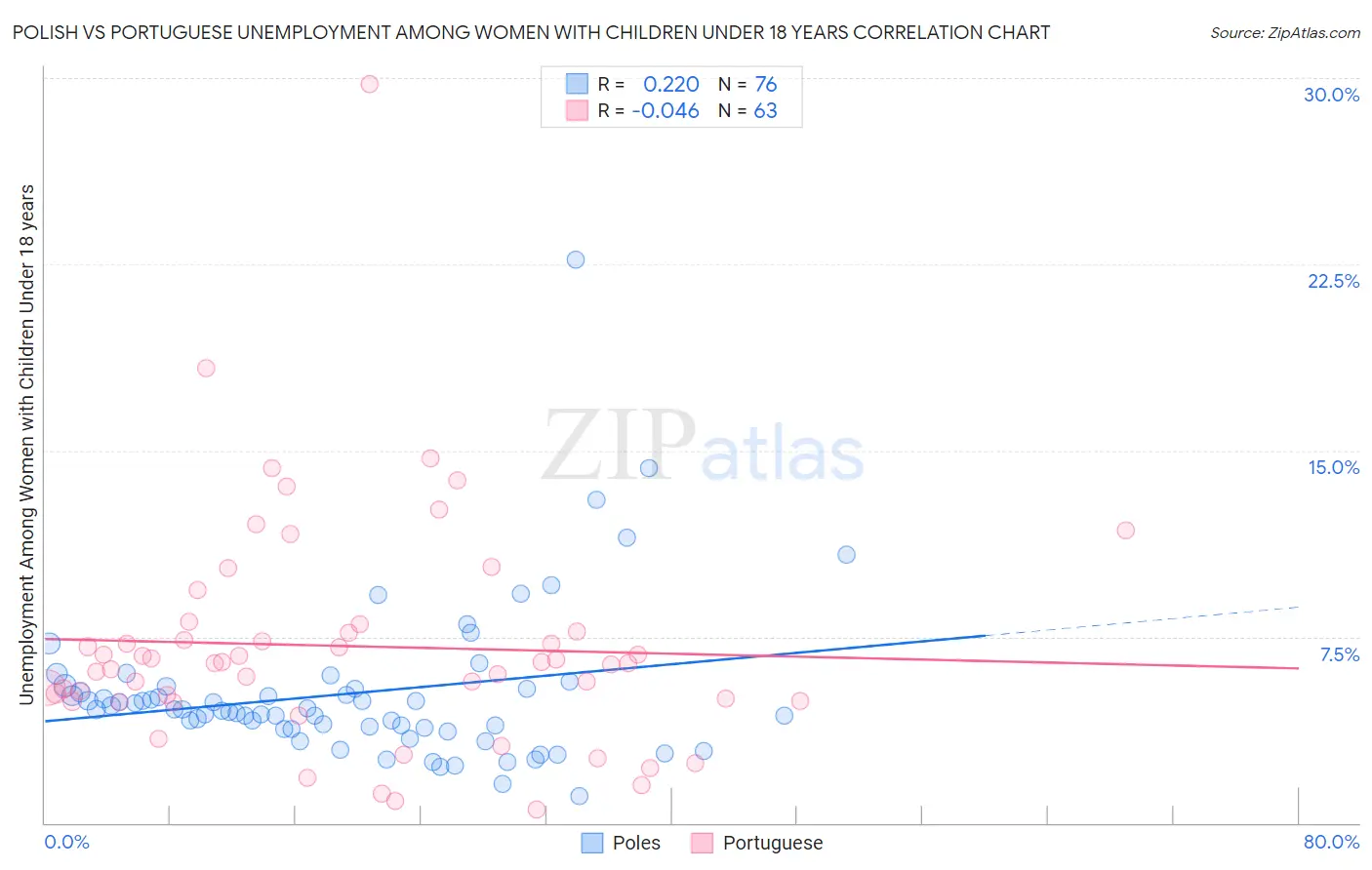 Polish vs Portuguese Unemployment Among Women with Children Under 18 years