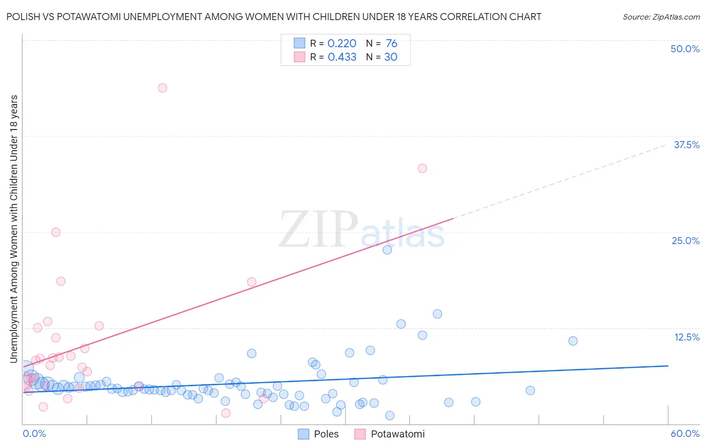 Polish vs Potawatomi Unemployment Among Women with Children Under 18 years
