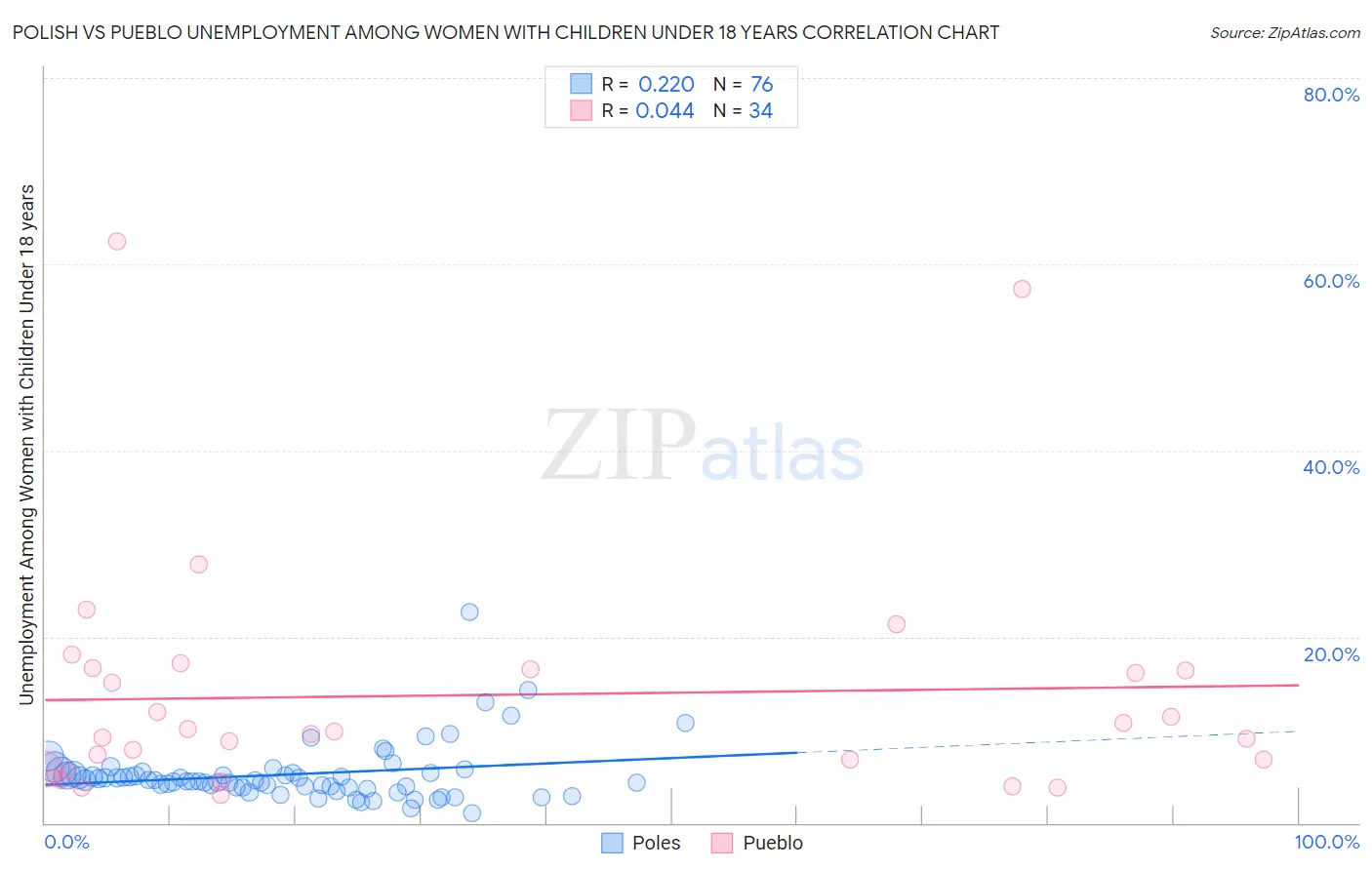 Polish vs Pueblo Unemployment Among Women with Children Under 18 years