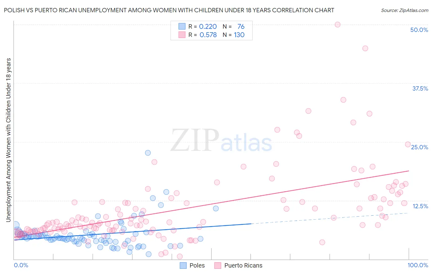 Polish vs Puerto Rican Unemployment Among Women with Children Under 18 years