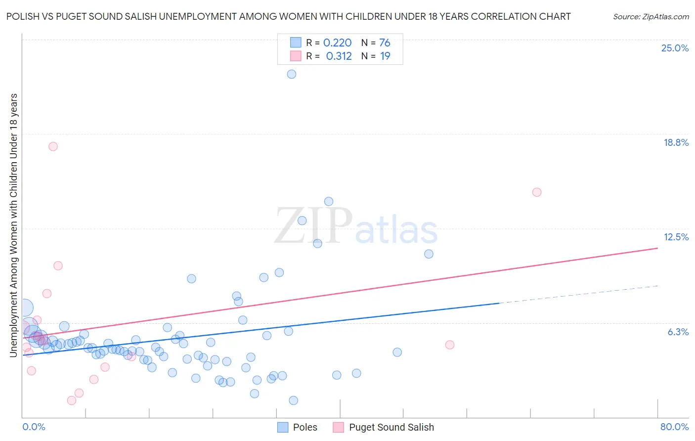 Polish vs Puget Sound Salish Unemployment Among Women with Children Under 18 years
