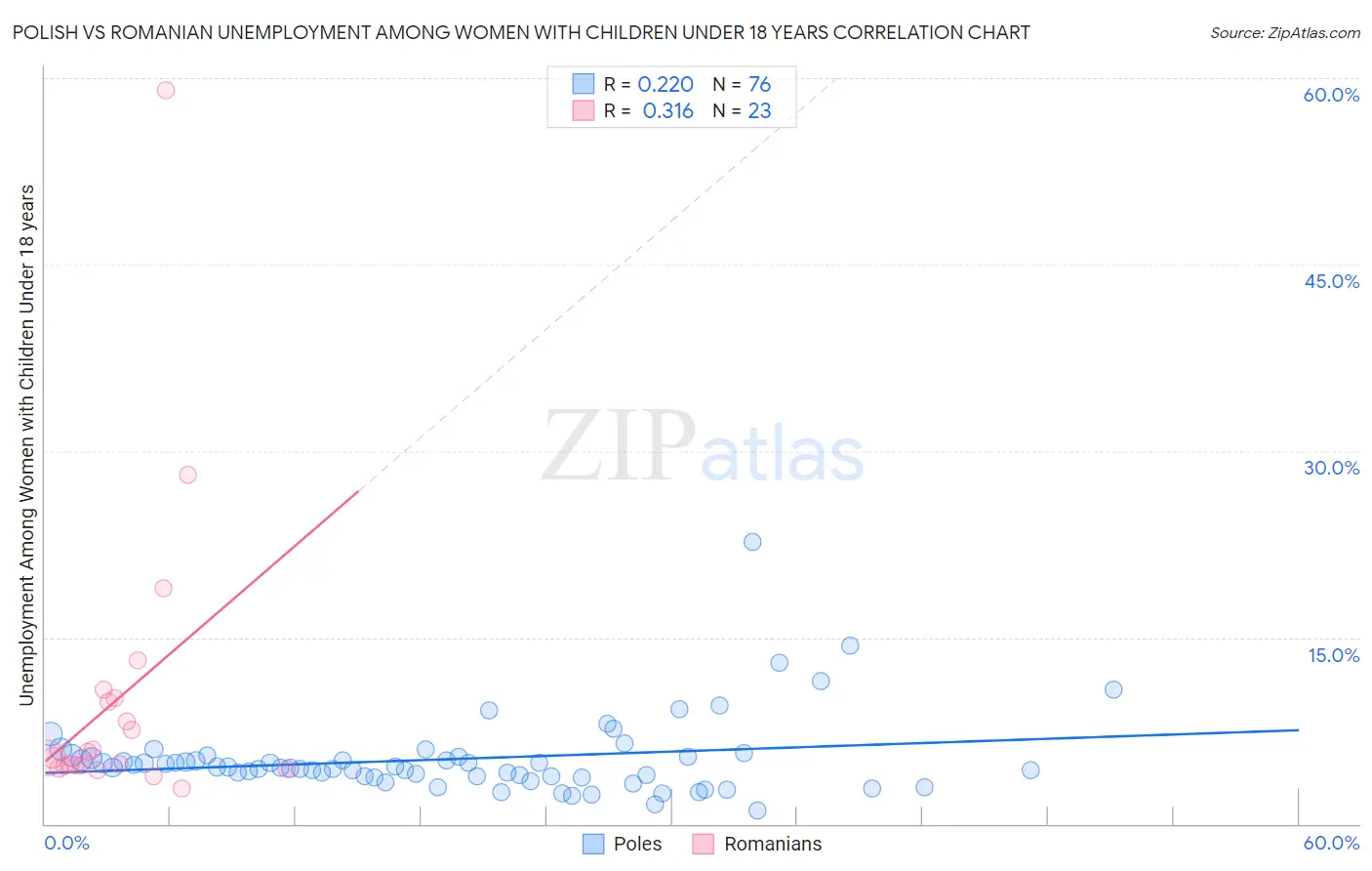 Polish vs Romanian Unemployment Among Women with Children Under 18 years