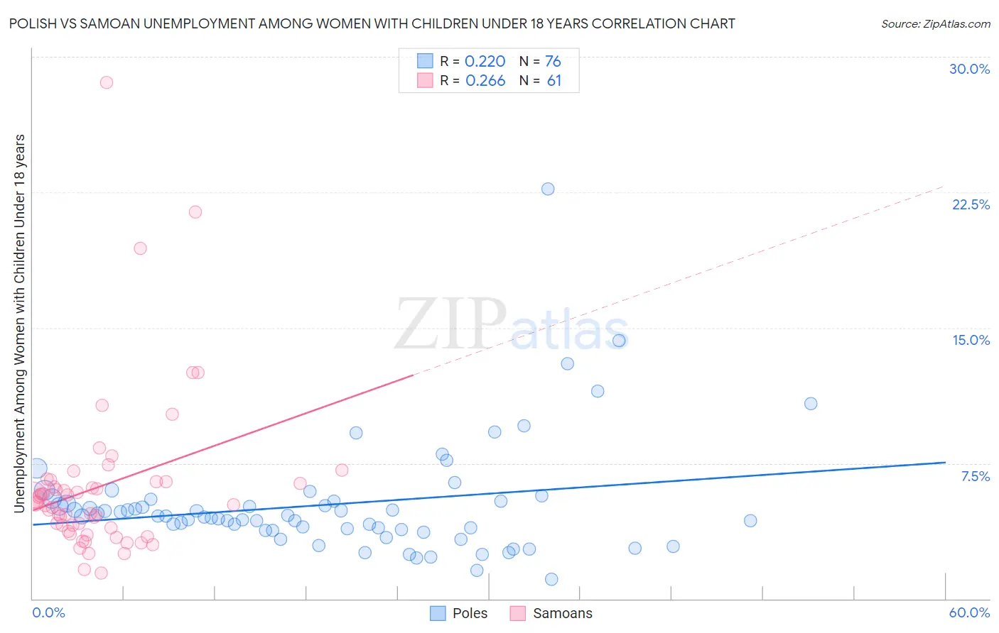 Polish vs Samoan Unemployment Among Women with Children Under 18 years