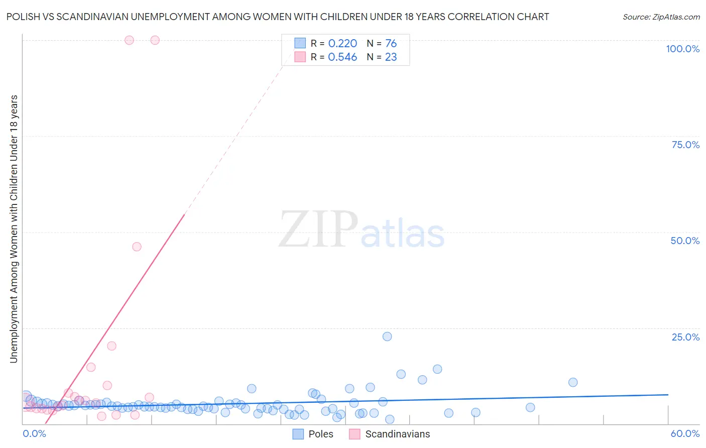 Polish vs Scandinavian Unemployment Among Women with Children Under 18 years