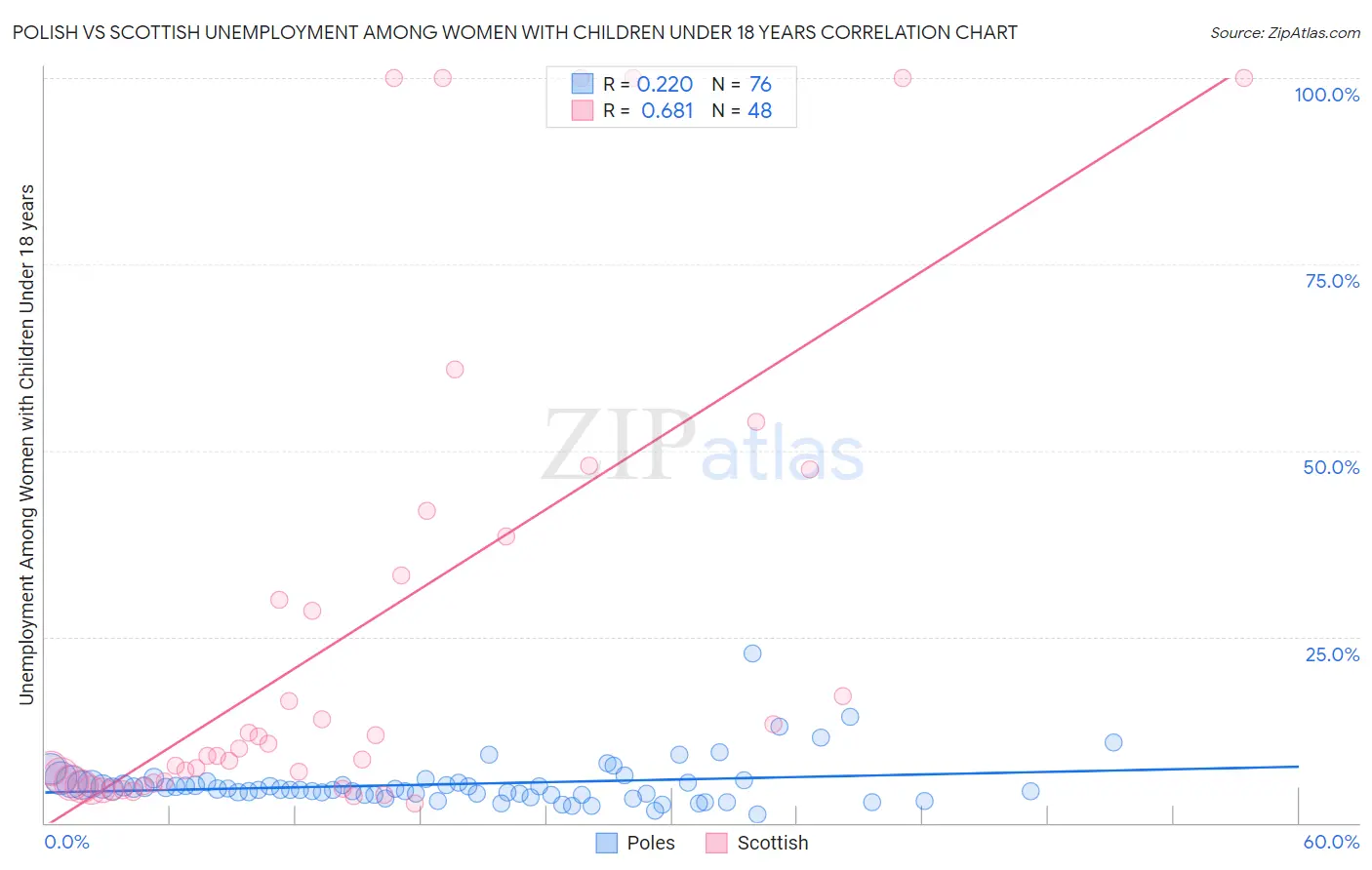 Polish vs Scottish Unemployment Among Women with Children Under 18 years