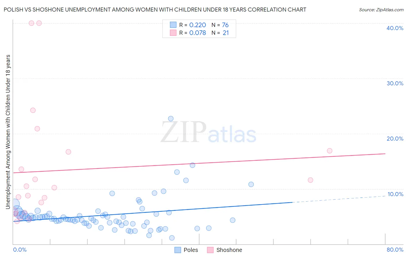 Polish vs Shoshone Unemployment Among Women with Children Under 18 years