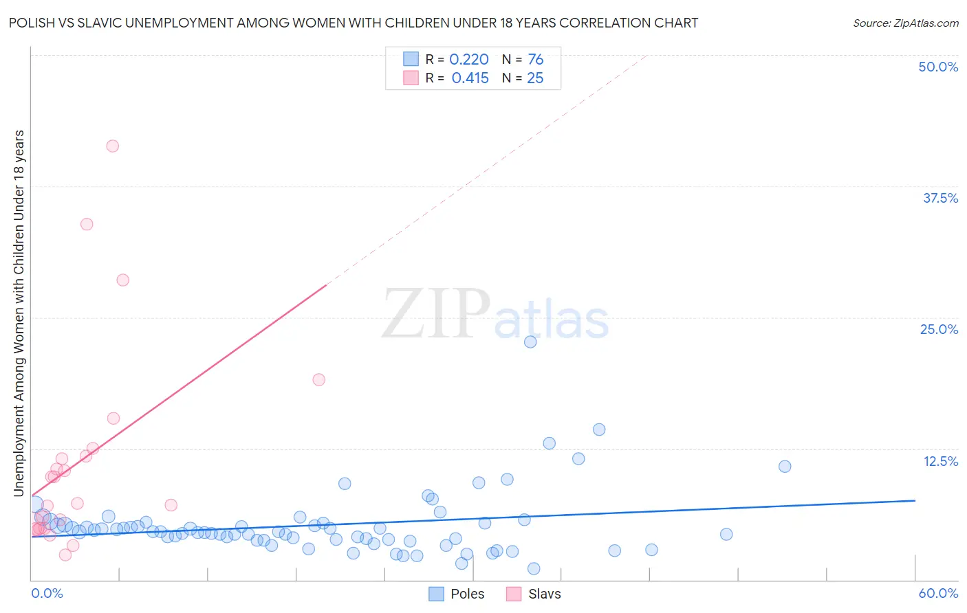 Polish vs Slavic Unemployment Among Women with Children Under 18 years