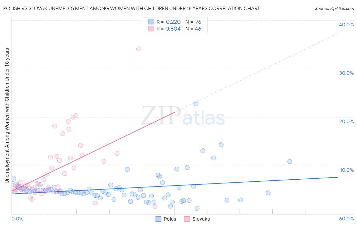 Polish vs Slovak Unemployment Among Women with Children Under 18 years
