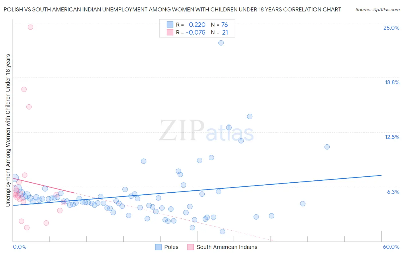 Polish vs South American Indian Unemployment Among Women with Children Under 18 years
