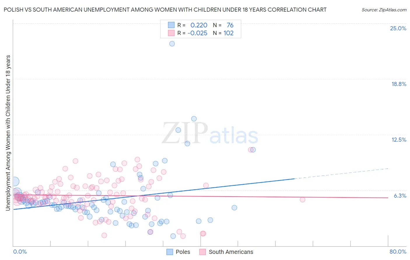 Polish vs South American Unemployment Among Women with Children Under 18 years