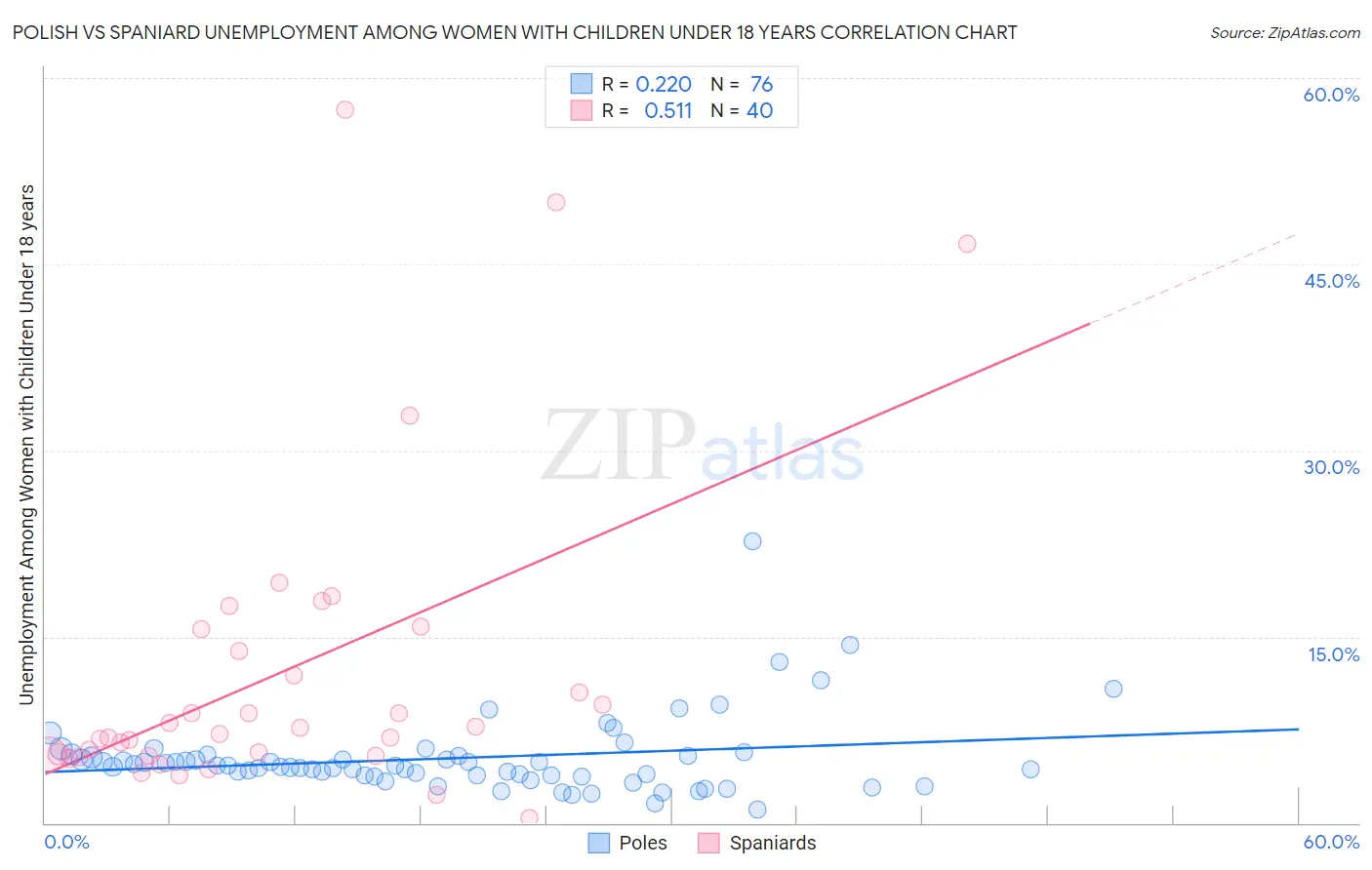 Polish vs Spaniard Unemployment Among Women with Children Under 18 years