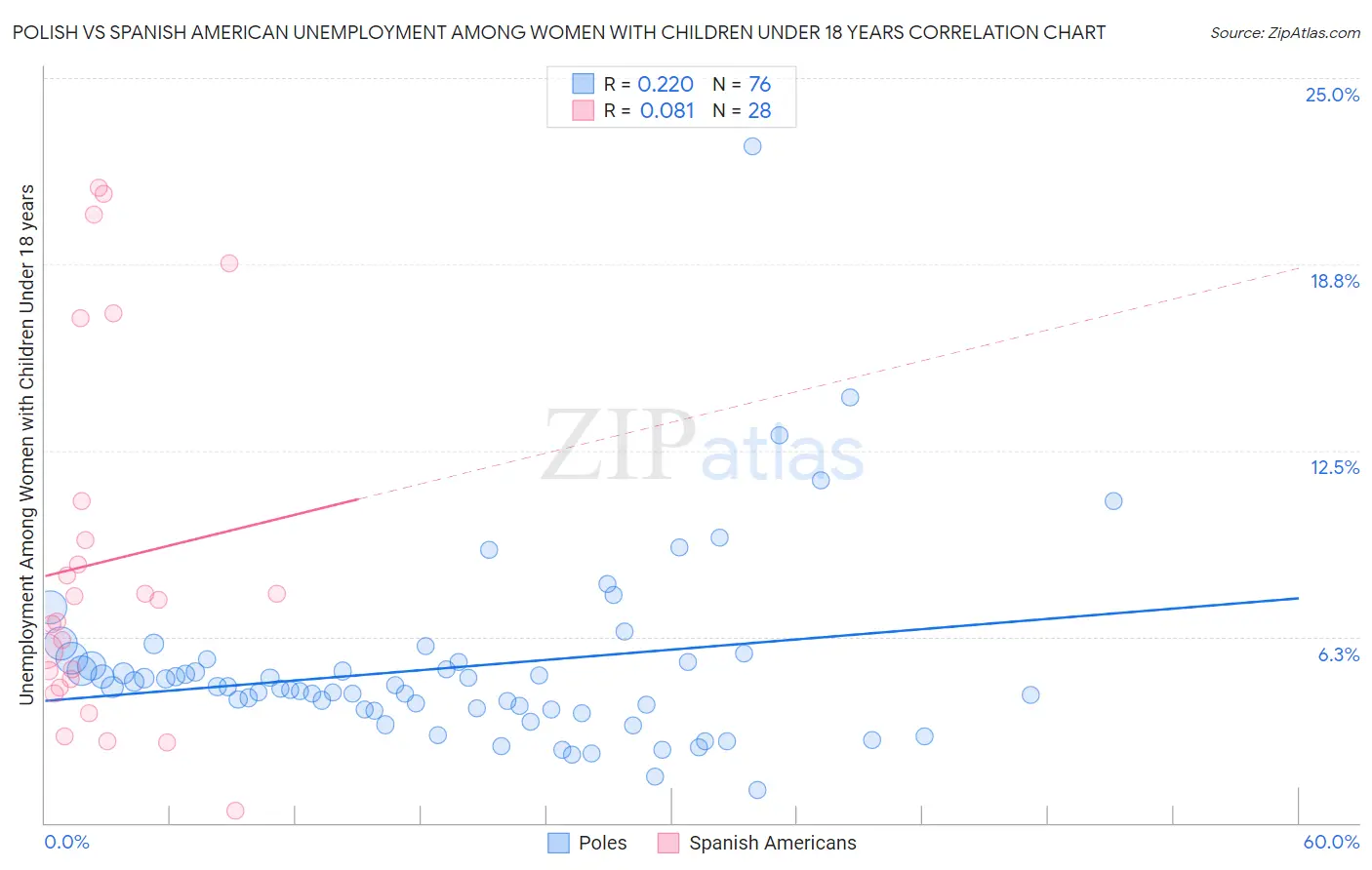 Polish vs Spanish American Unemployment Among Women with Children Under 18 years