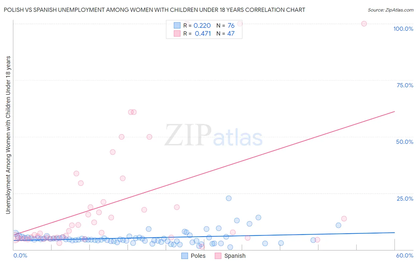 Polish vs Spanish Unemployment Among Women with Children Under 18 years