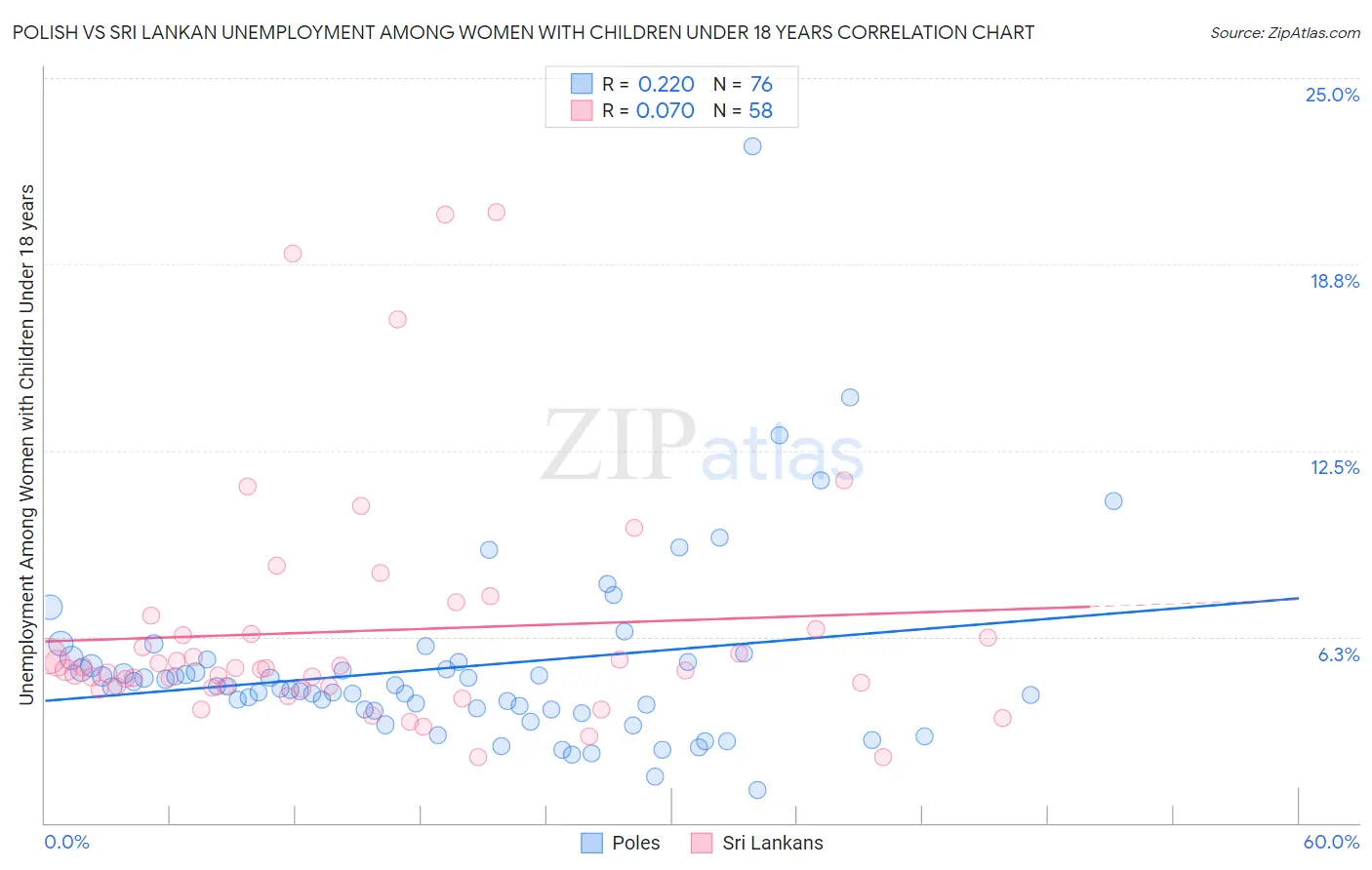 Polish vs Sri Lankan Unemployment Among Women with Children Under 18 years