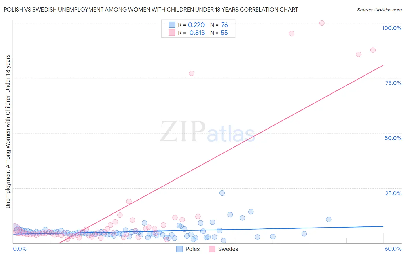 Polish vs Swedish Unemployment Among Women with Children Under 18 years