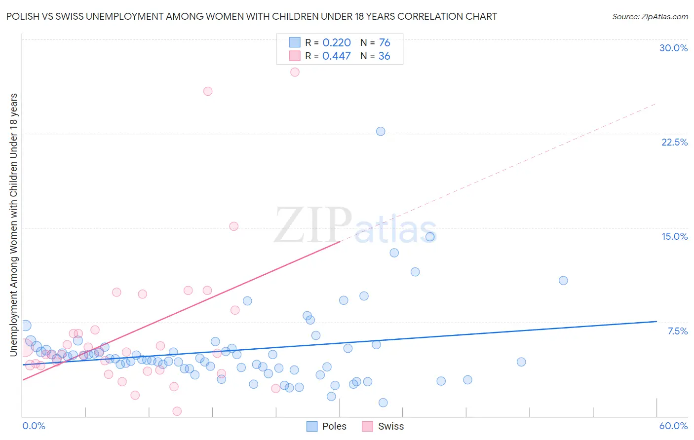 Polish vs Swiss Unemployment Among Women with Children Under 18 years