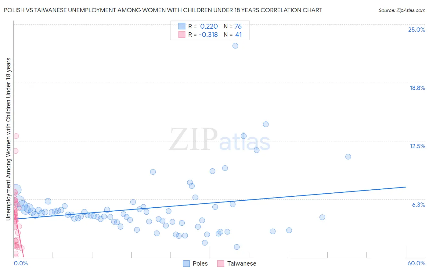 Polish vs Taiwanese Unemployment Among Women with Children Under 18 years