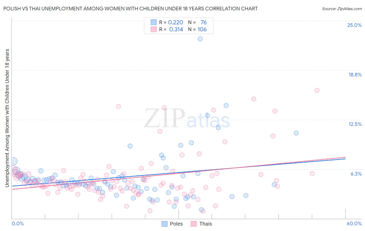 Polish vs Thai Unemployment Among Women with Children Under 18 years