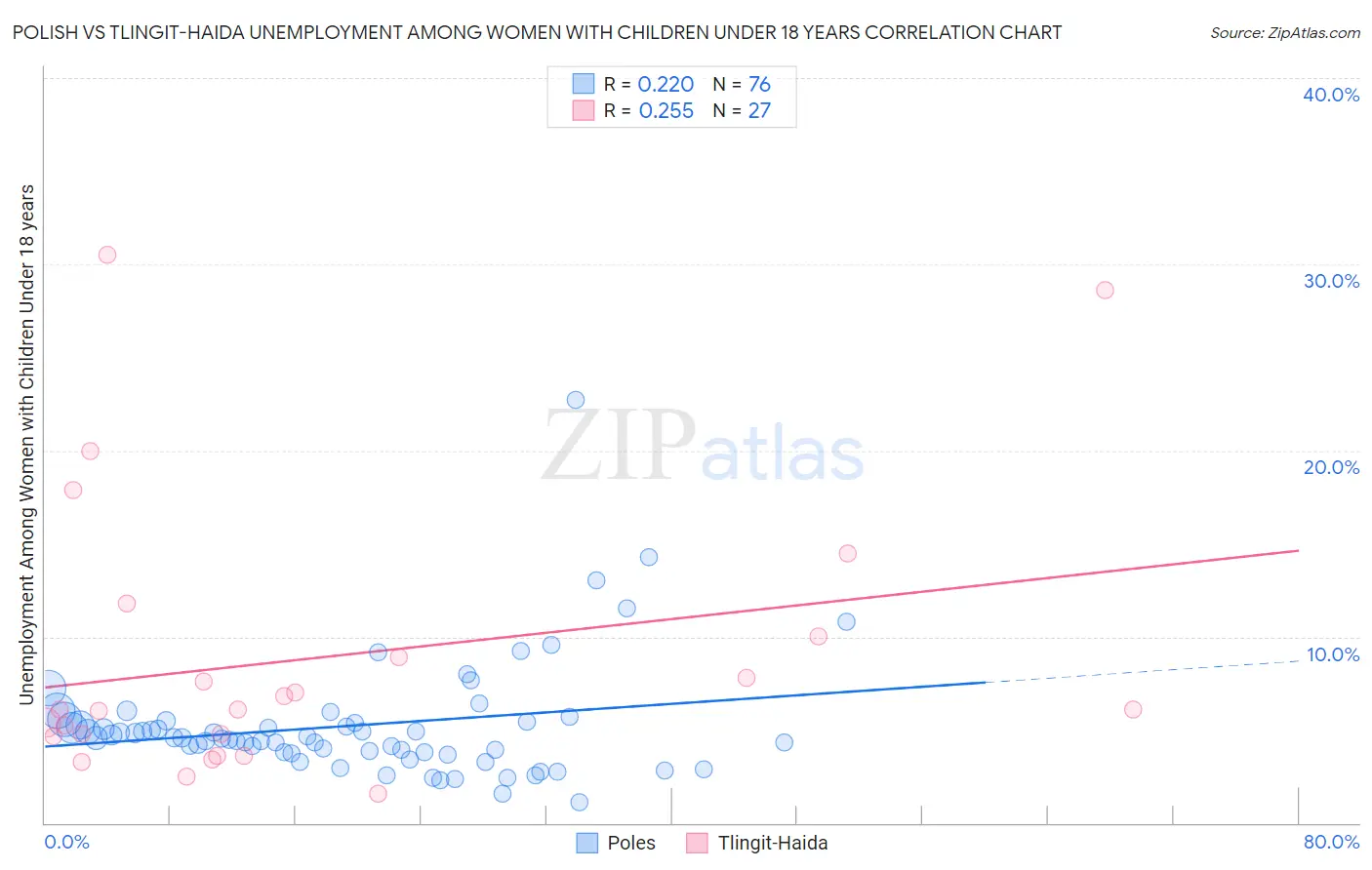 Polish vs Tlingit-Haida Unemployment Among Women with Children Under 18 years