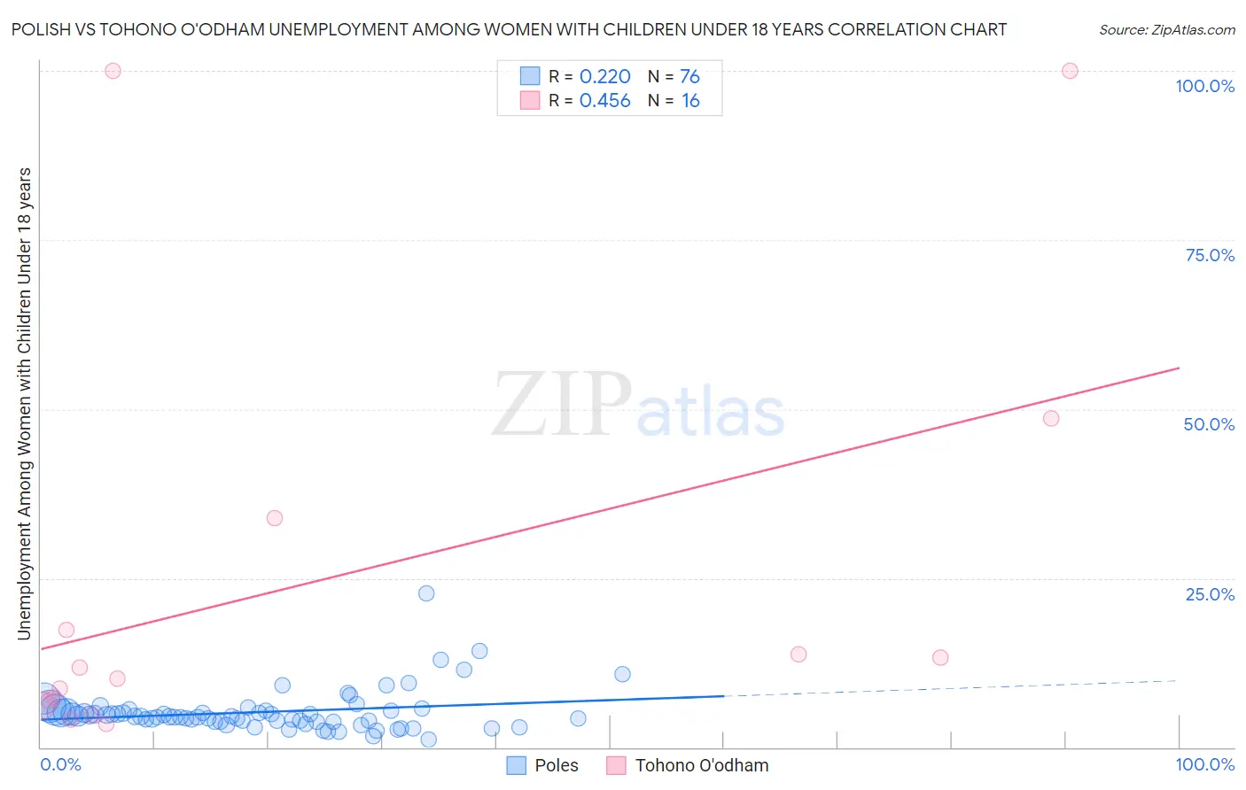 Polish vs Tohono O'odham Unemployment Among Women with Children Under 18 years