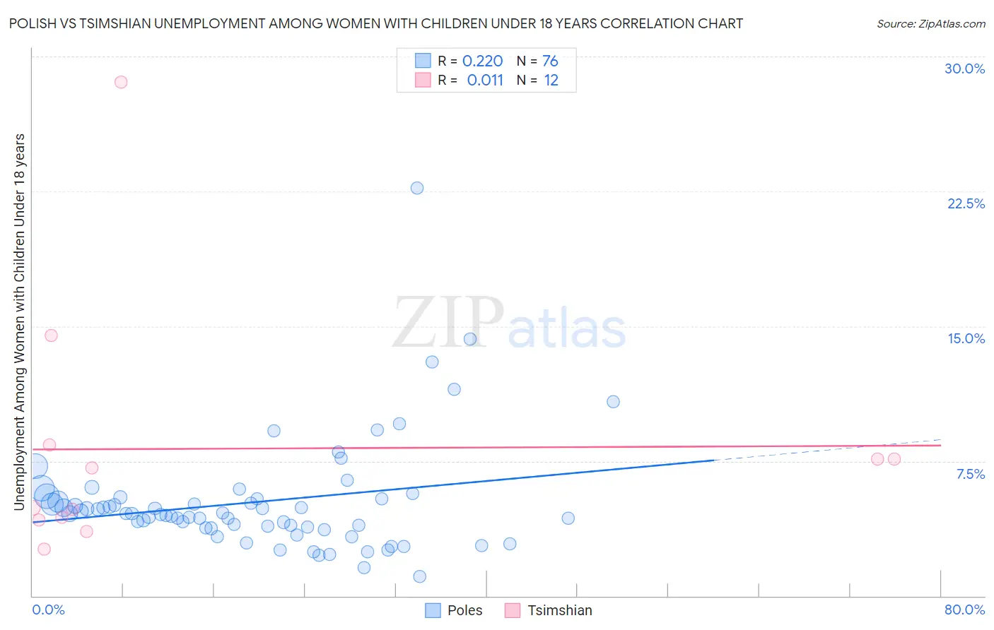 Polish vs Tsimshian Unemployment Among Women with Children Under 18 years