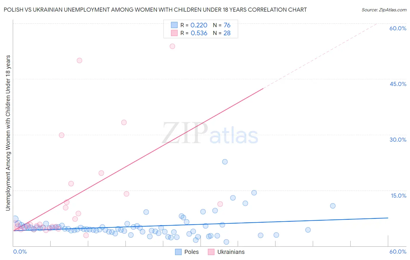 Polish vs Ukrainian Unemployment Among Women with Children Under 18 years