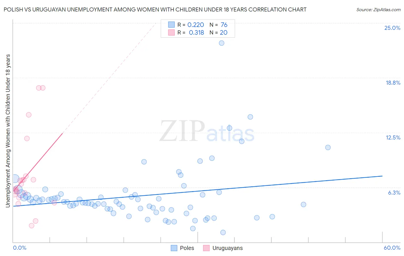Polish vs Uruguayan Unemployment Among Women with Children Under 18 years