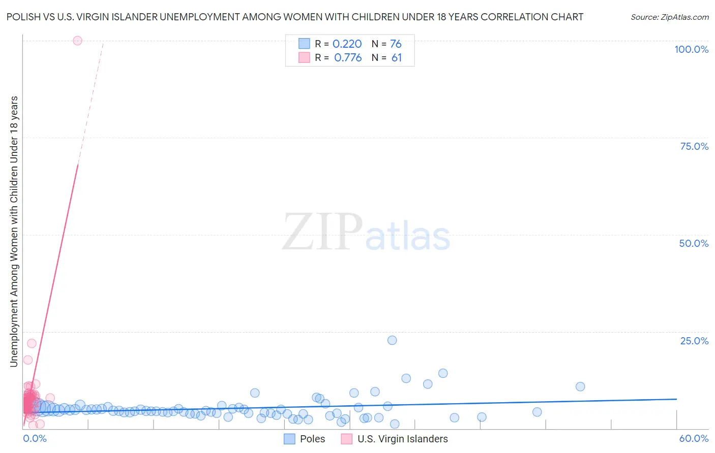 Polish vs U.S. Virgin Islander Unemployment Among Women with Children Under 18 years
