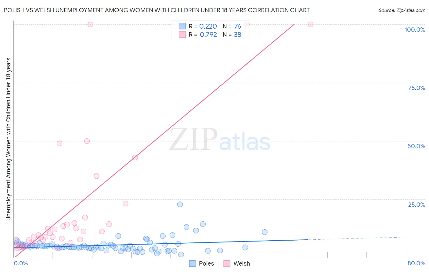 Polish vs Welsh Unemployment Among Women with Children Under 18 years