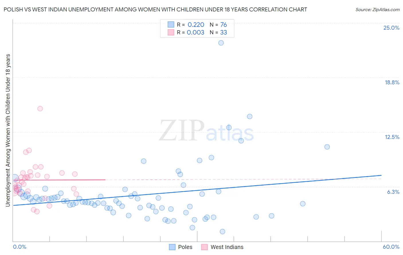 Polish vs West Indian Unemployment Among Women with Children Under 18 years
