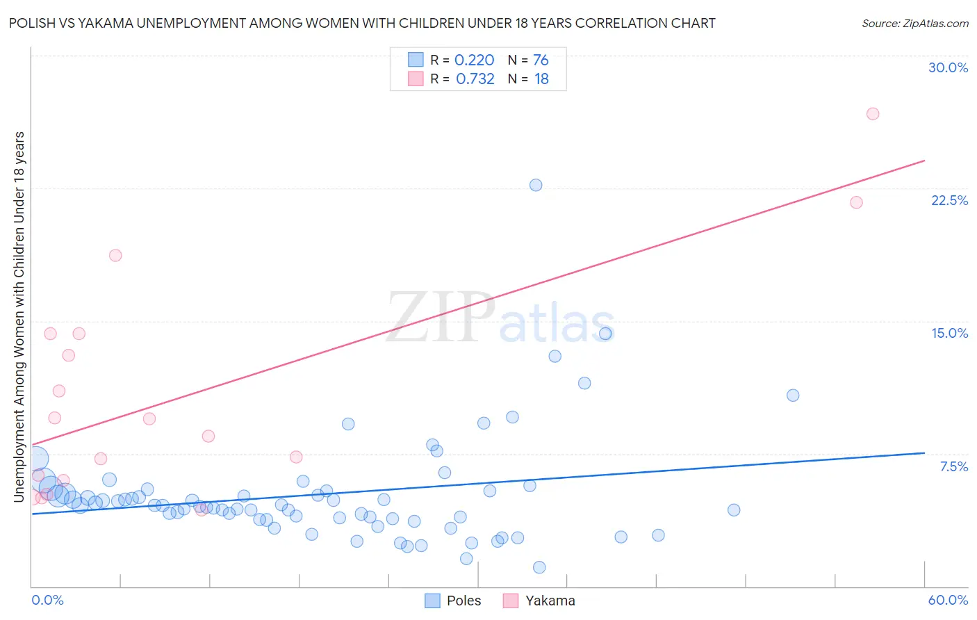 Polish vs Yakama Unemployment Among Women with Children Under 18 years