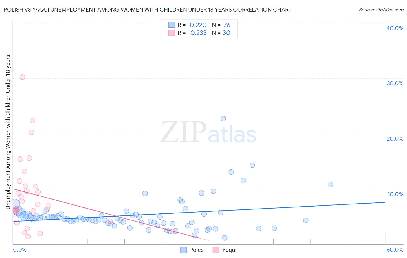 Polish vs Yaqui Unemployment Among Women with Children Under 18 years