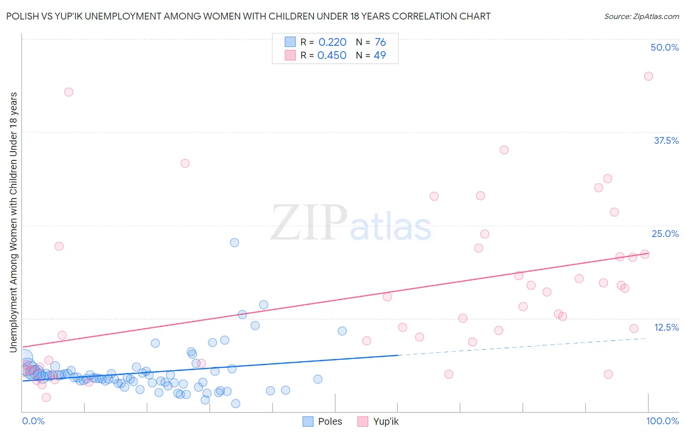 Polish vs Yup'ik Unemployment Among Women with Children Under 18 years