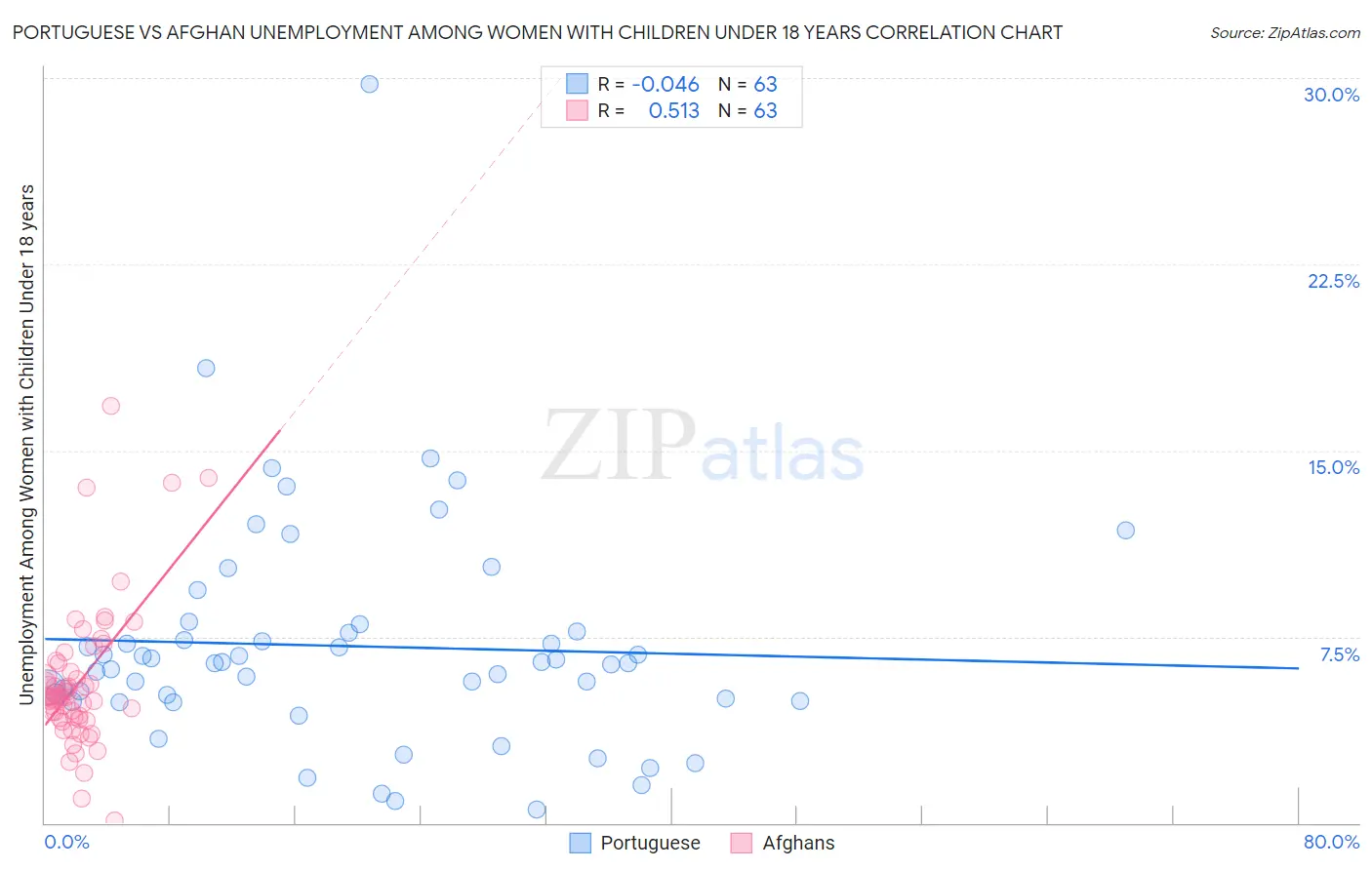 Portuguese vs Afghan Unemployment Among Women with Children Under 18 years