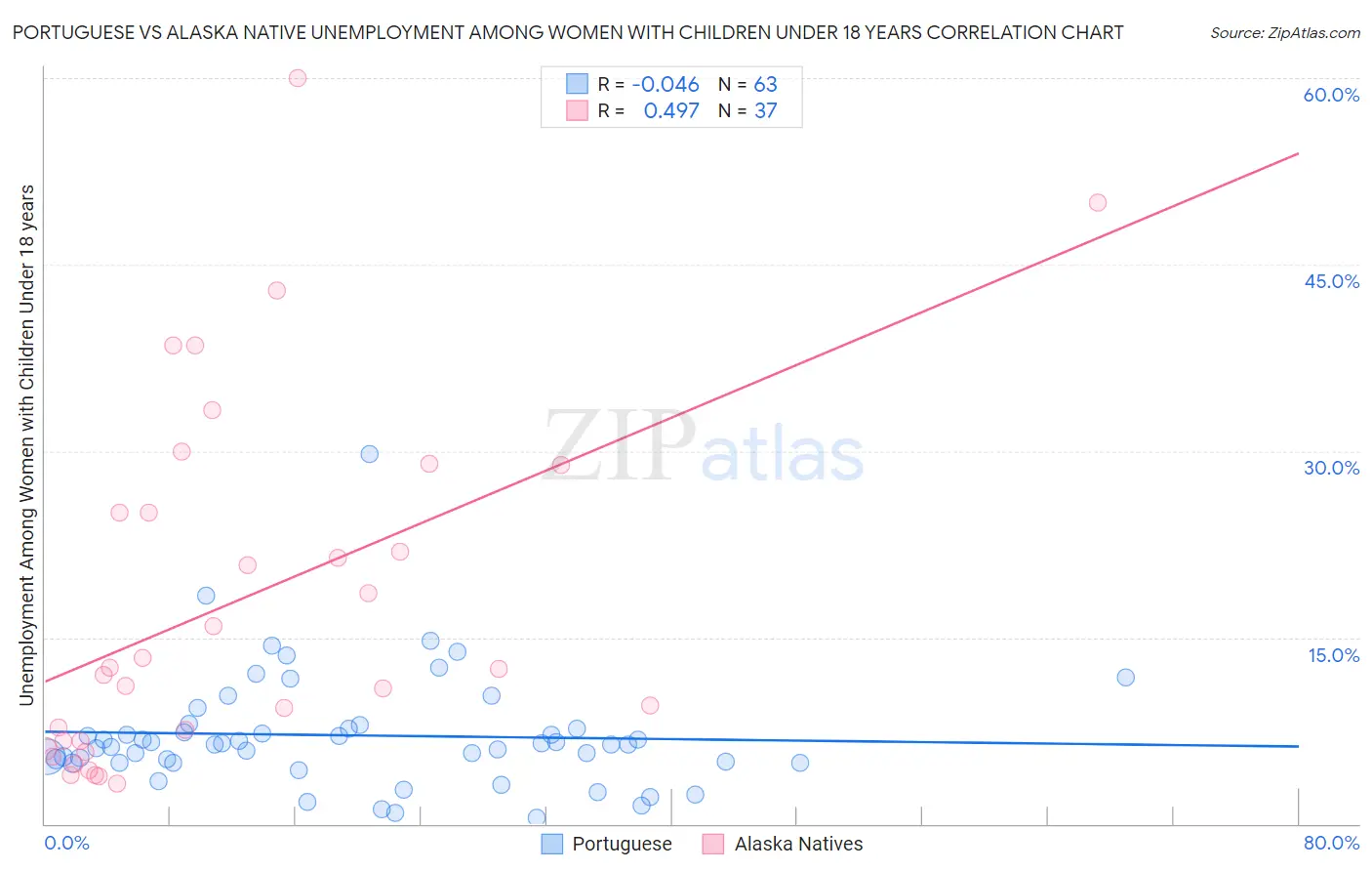Portuguese vs Alaska Native Unemployment Among Women with Children Under 18 years
