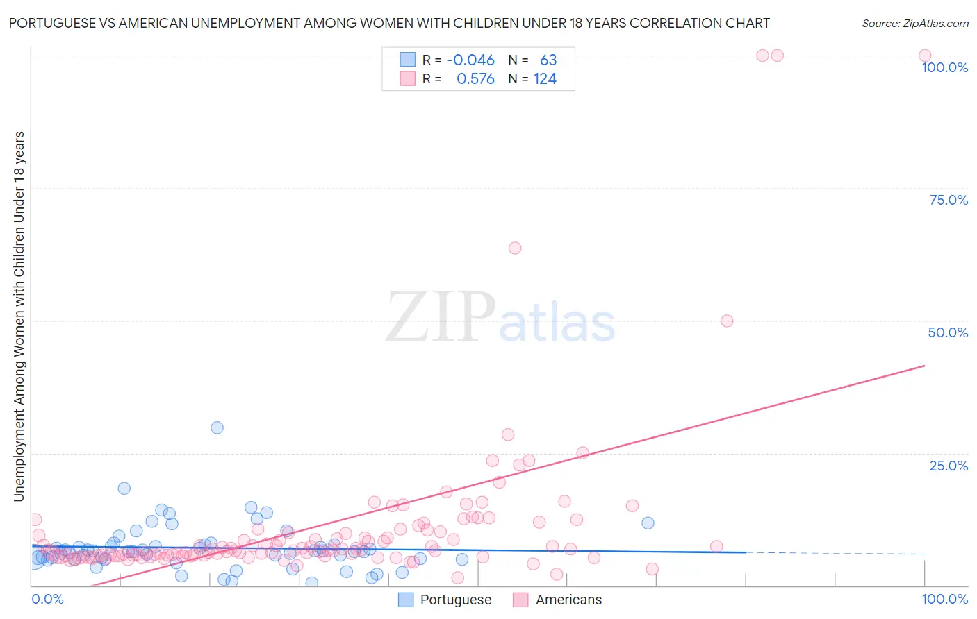Portuguese vs American Unemployment Among Women with Children Under 18 years