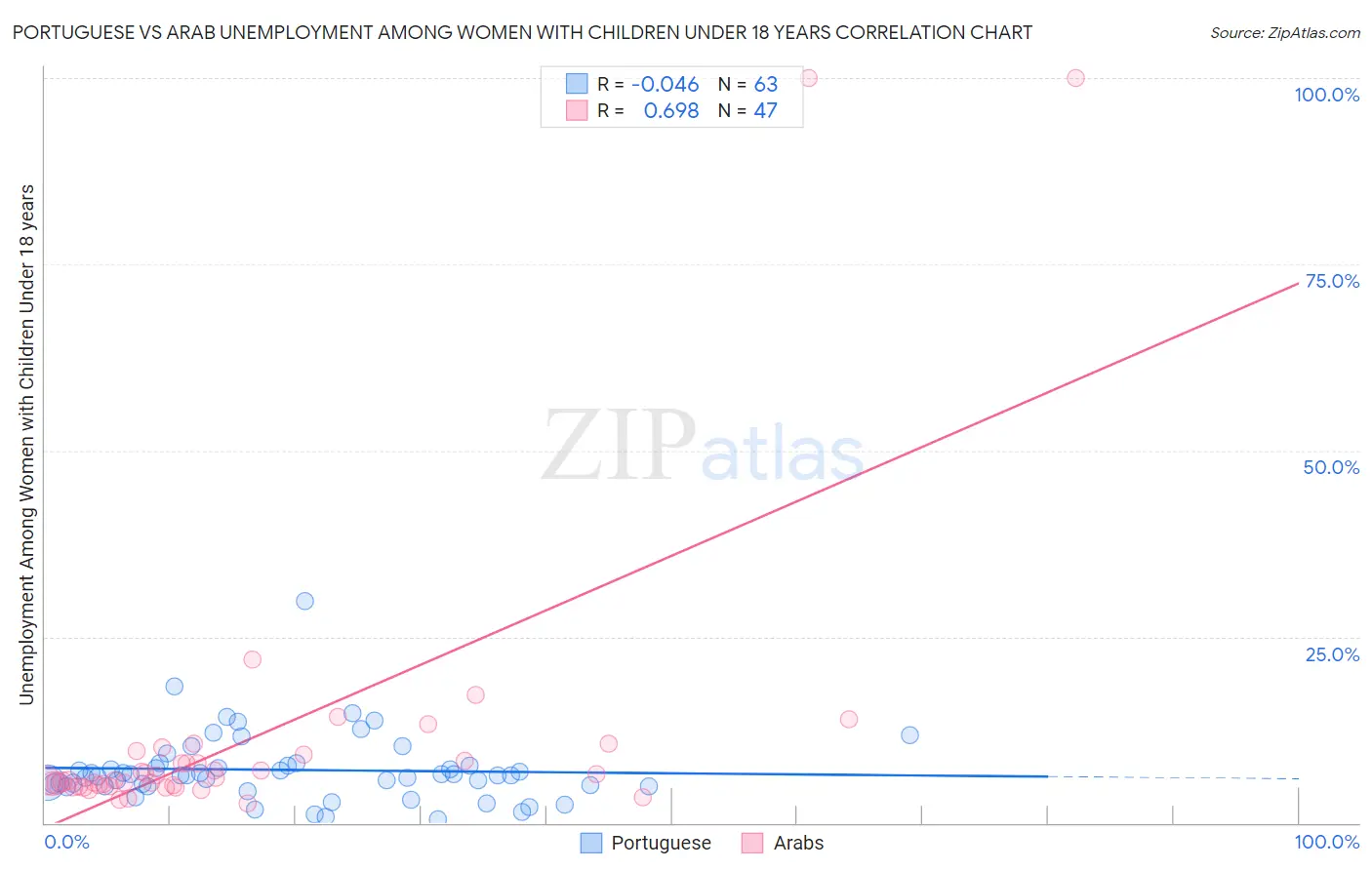 Portuguese vs Arab Unemployment Among Women with Children Under 18 years