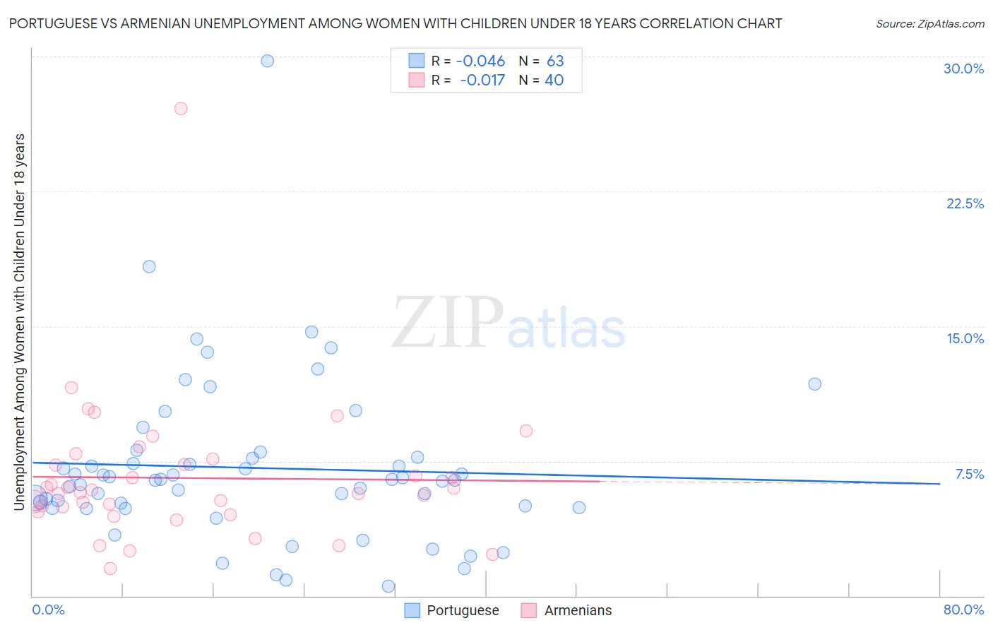Portuguese vs Armenian Unemployment Among Women with Children Under 18 years